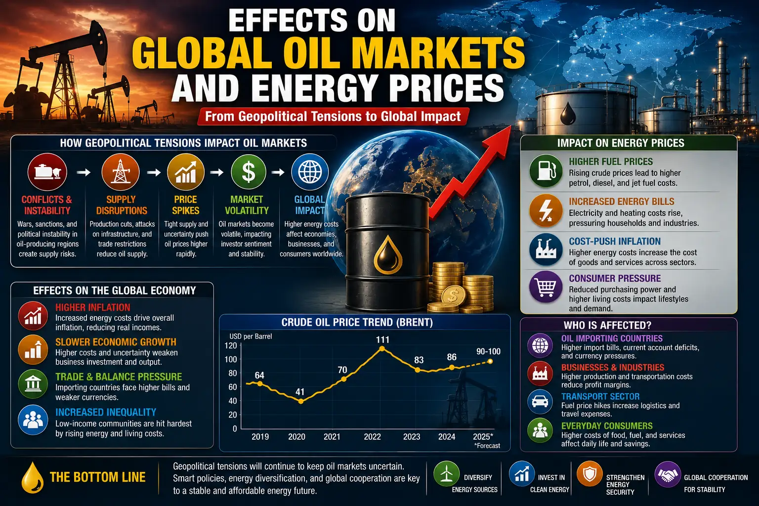 Infographic showing the effects of geopolitical tensions on global oil markets, energy prices, inflation, and economic growth worldwide.