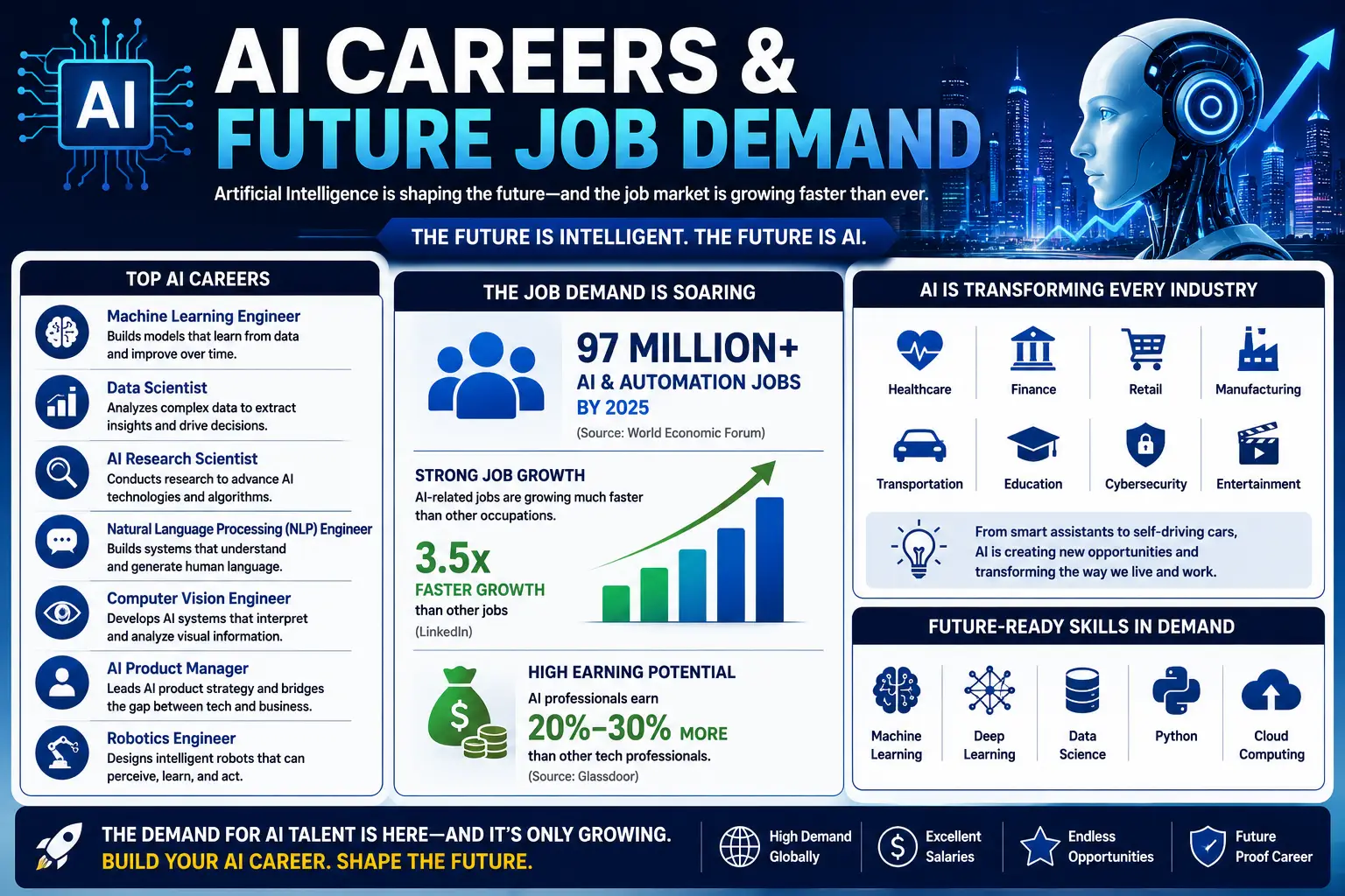 AI careers and future job demand in artificial intelligence and machine learning industries