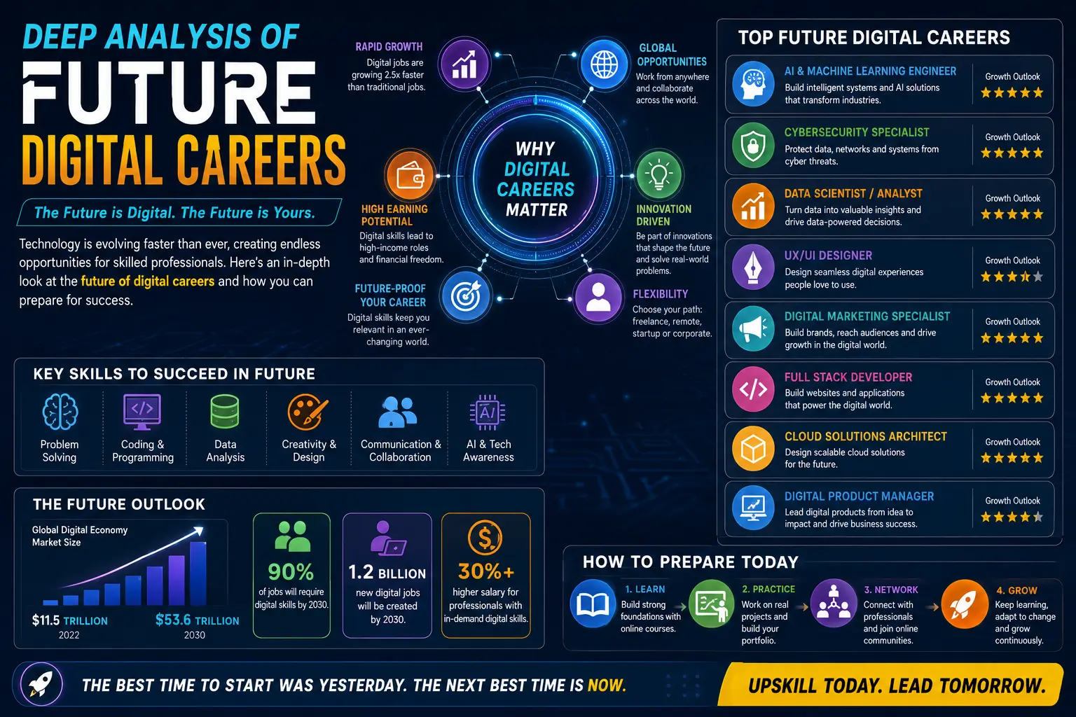 future digital careers and advanced technology skills