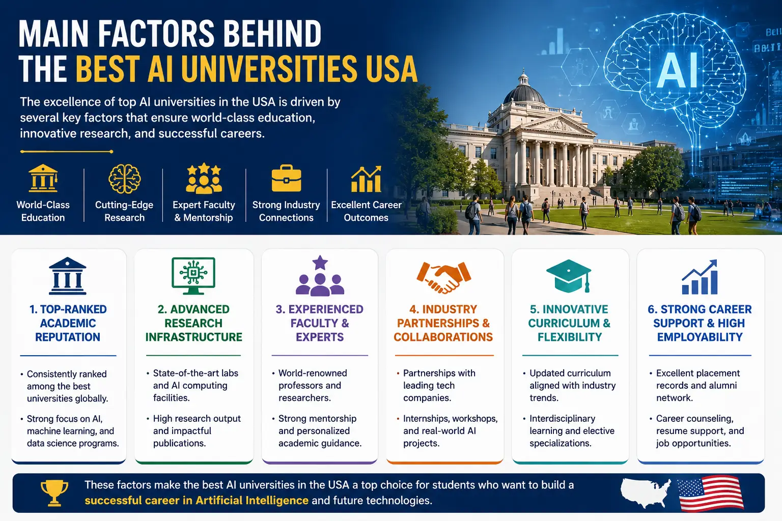 main factors behind the best AI universities USA and artificial intelligence research