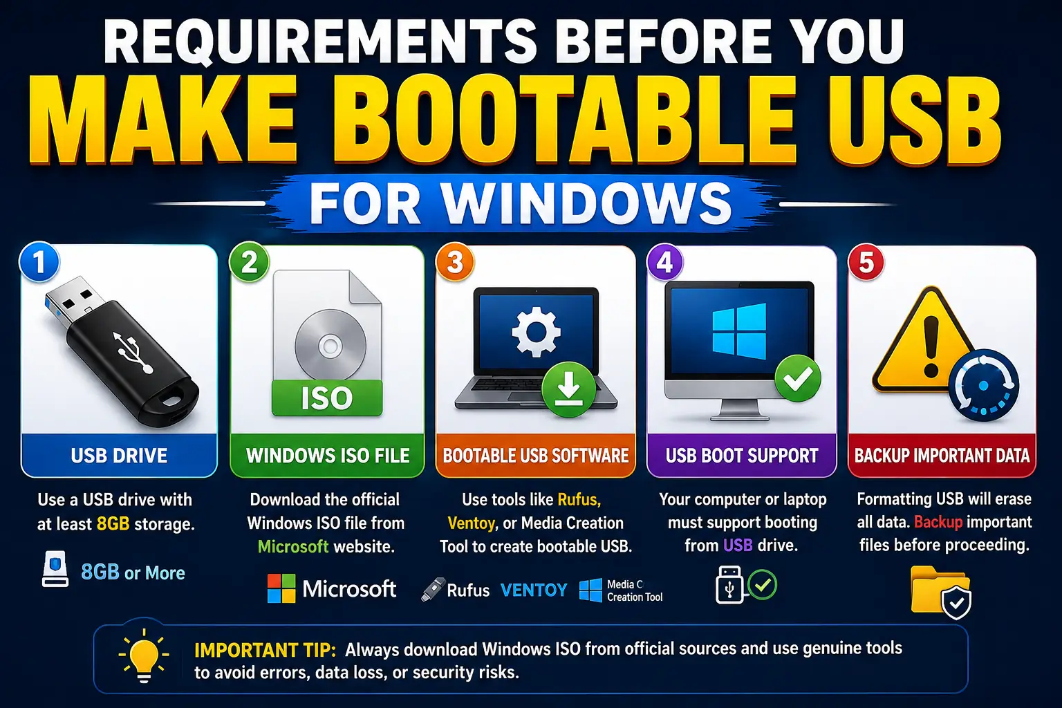Essential tools and setup requirements for creating Windows installation USB