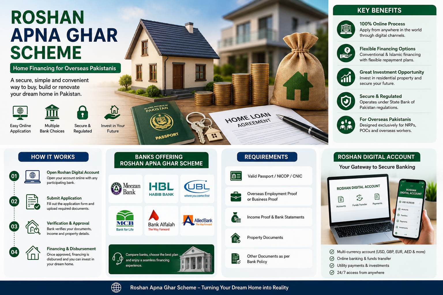 Roshan Apna Ghar Scheme online application and housing finance process