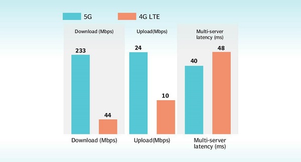 Impact of 5G Technology on Internet Speed and Connectivity Explained