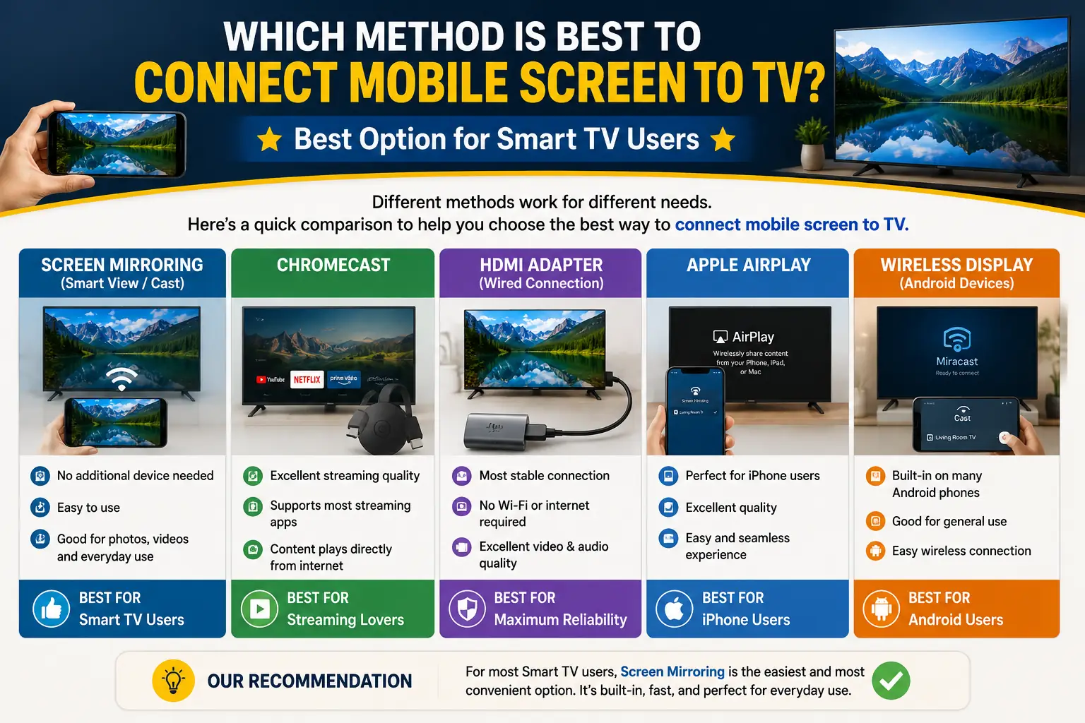Comparison infographic showing Screen Mirroring, Chromecast, HDMI Adapter, Apple AirPlay, and Wireless Display as methods to connect a mobile screen to a TV.
