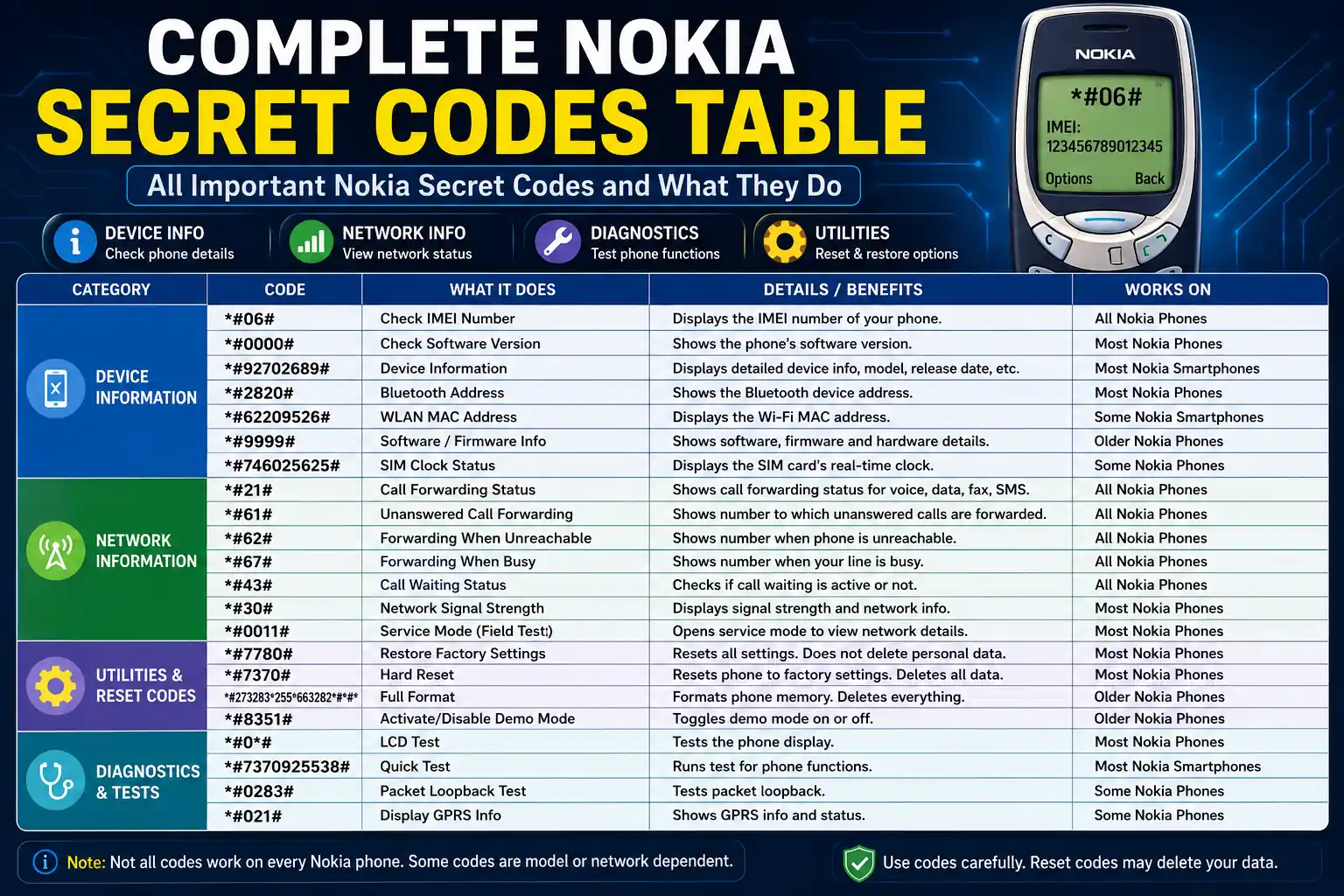 Table of Contents for Nokia Secret Codes guide showing article sections and hidden phone features