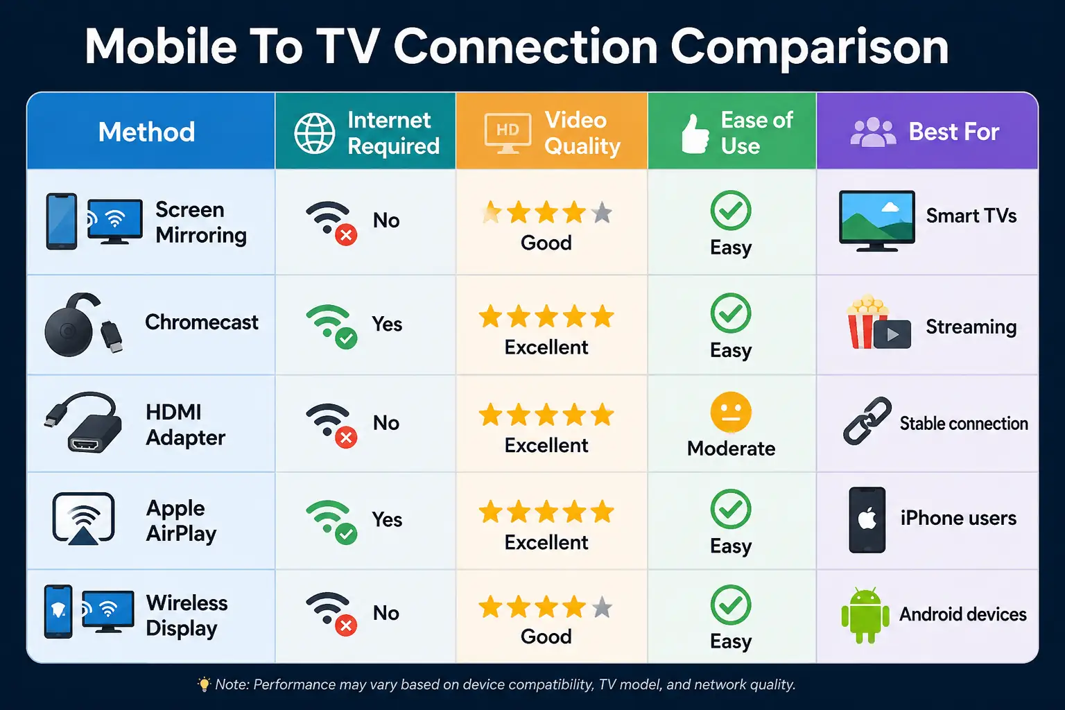 Comparison chart showing screen mirroring, Chromecast, HDMI adapter, Apple AirPlay, and wireless display methods for connecting a mobile phone to a TV.