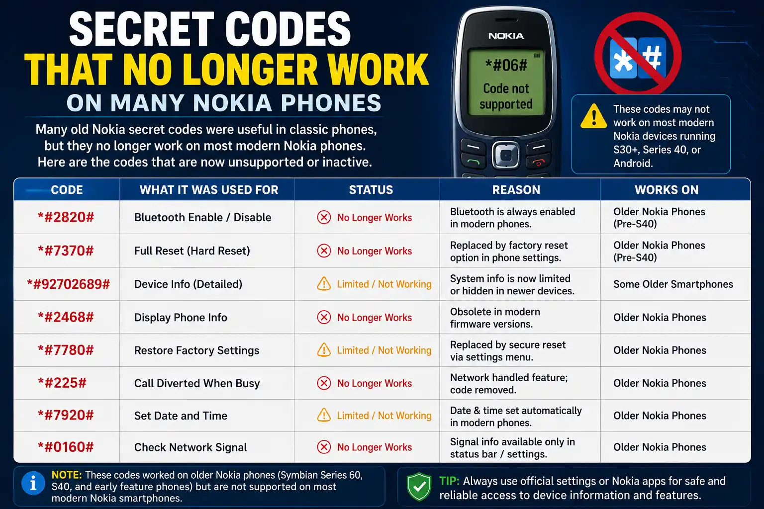 Secret Codes That No Longer Work On Many Nokia Phones infographic showing unsupported Nokia codes
