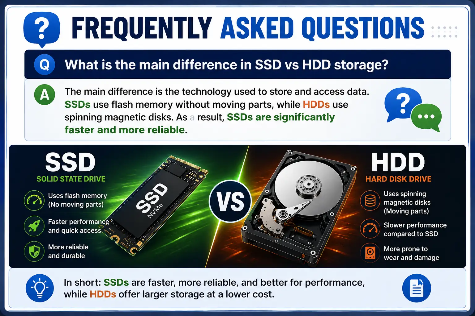 SSD vs HDD FAQ infographic explaining the main differences between SSD and HDD storage technology, including speed, reliability, performance, and storage capacity.