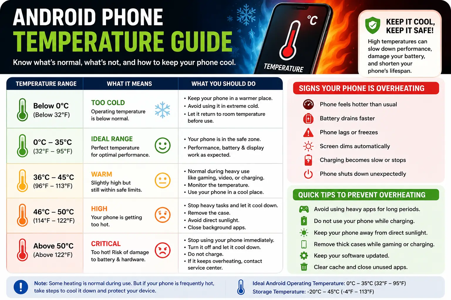 Infographic showing the Android phone temperature guide with safe and unsafe temperature ranges, overheating warning signs, and practical tips to keep your smartphone cool and protected.