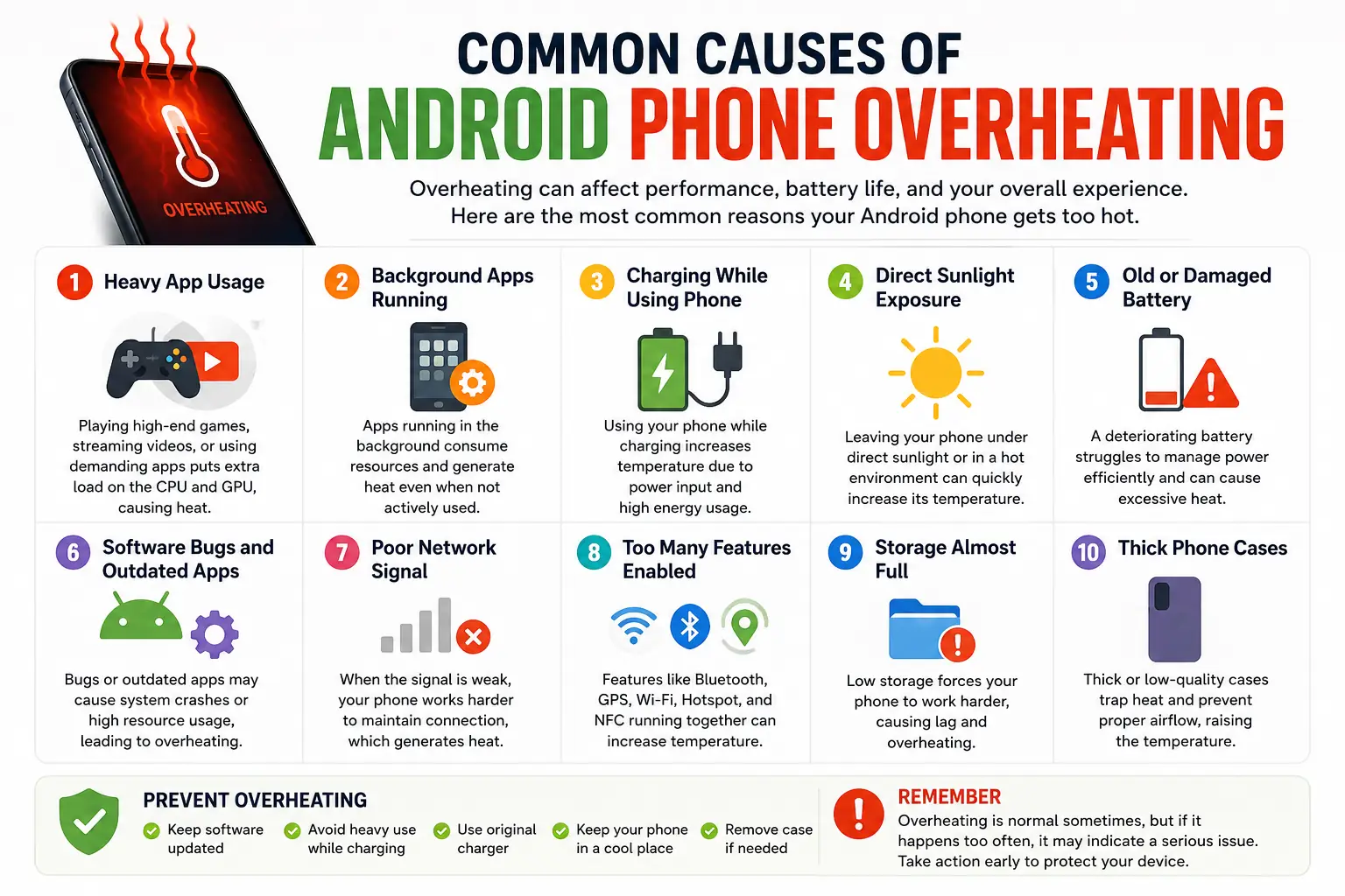 Infographic explaining the common causes of Android phone overheating, including heavy app usage, background apps, charging while using the phone, direct sunlight, old battery, software bugs, weak network signal, low storage, and thick phone cases.