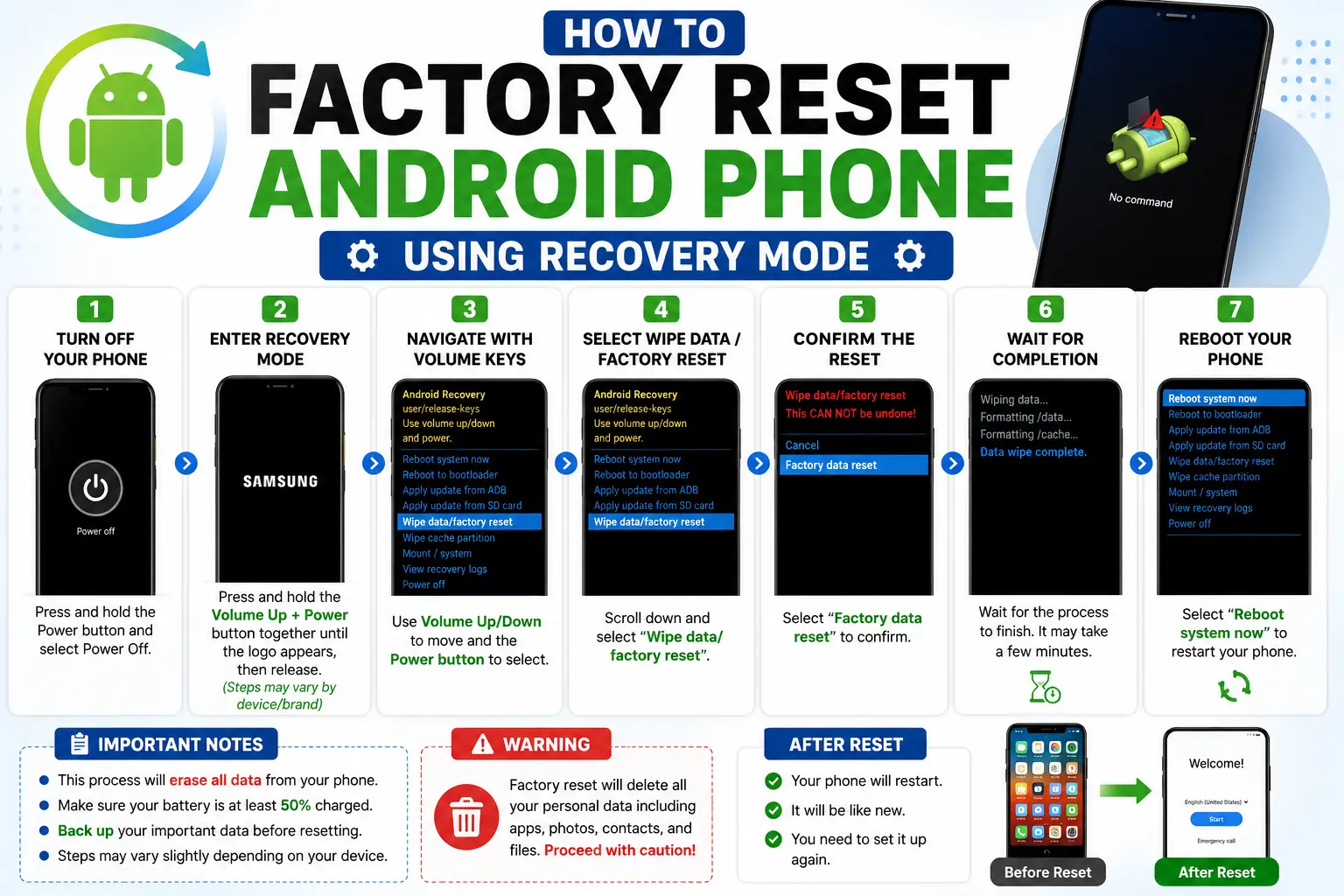 Infographic explaining how to factory reset an Android phone using Recovery Mode with step-by-step instructions, Android Recovery menu, and reset process.