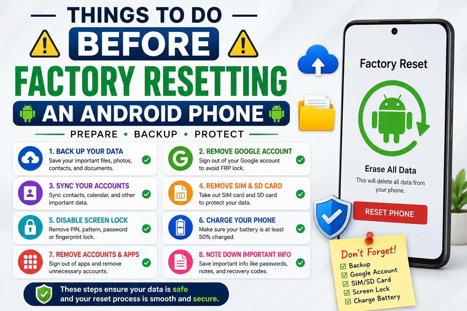 Infographic showing the essential things to do before factory resetting an Android phone, including backing up data, removing Google account, charging the battery, and protecting personal information.
