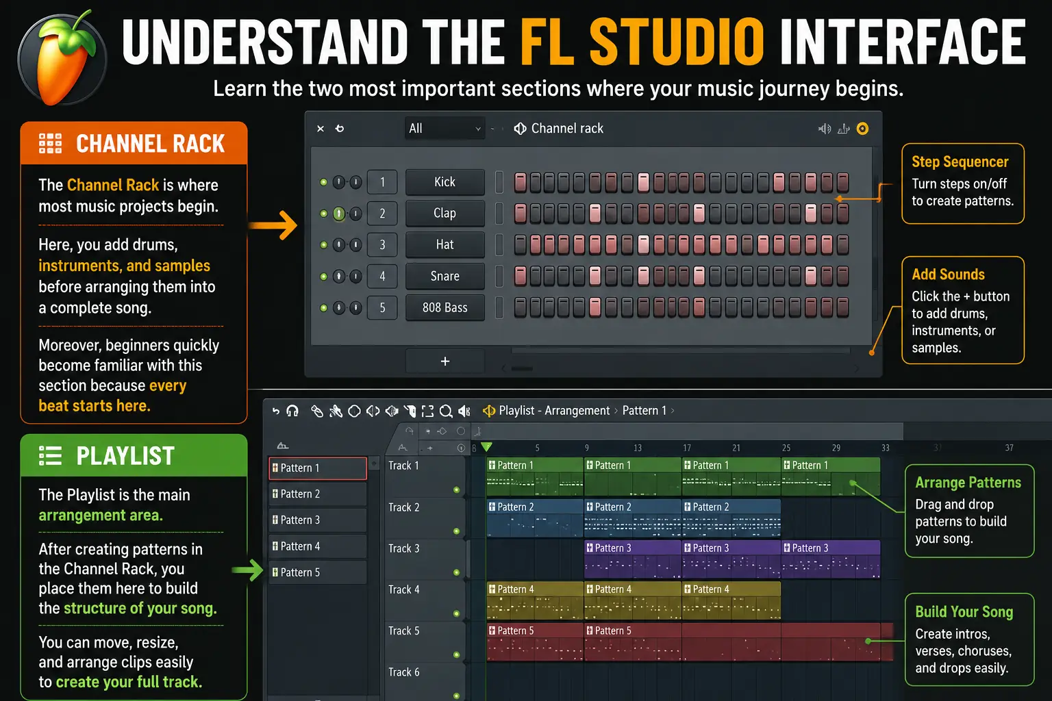 Infographic explaining the FL Studio interface with the Channel Rack for creating drum patterns and the Playlist for arranging patterns into a complete song.
