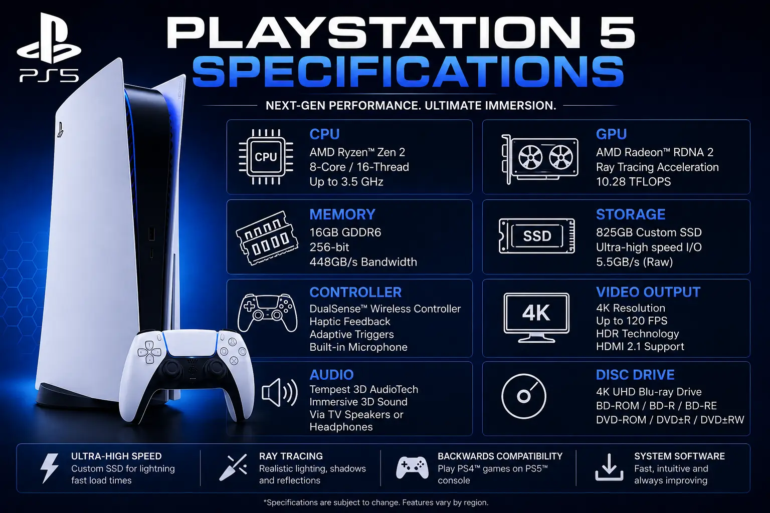 Infographic showing PlayStation 5 specifications, including the AMD Zen 2 CPU, RDNA 2 GPU, 16 GB GDDR6 memory, 825 GB custom SSD, DualSense controller, 4K video output, Tempest 3D Audio, and Ultra HD Blu-ray drive.