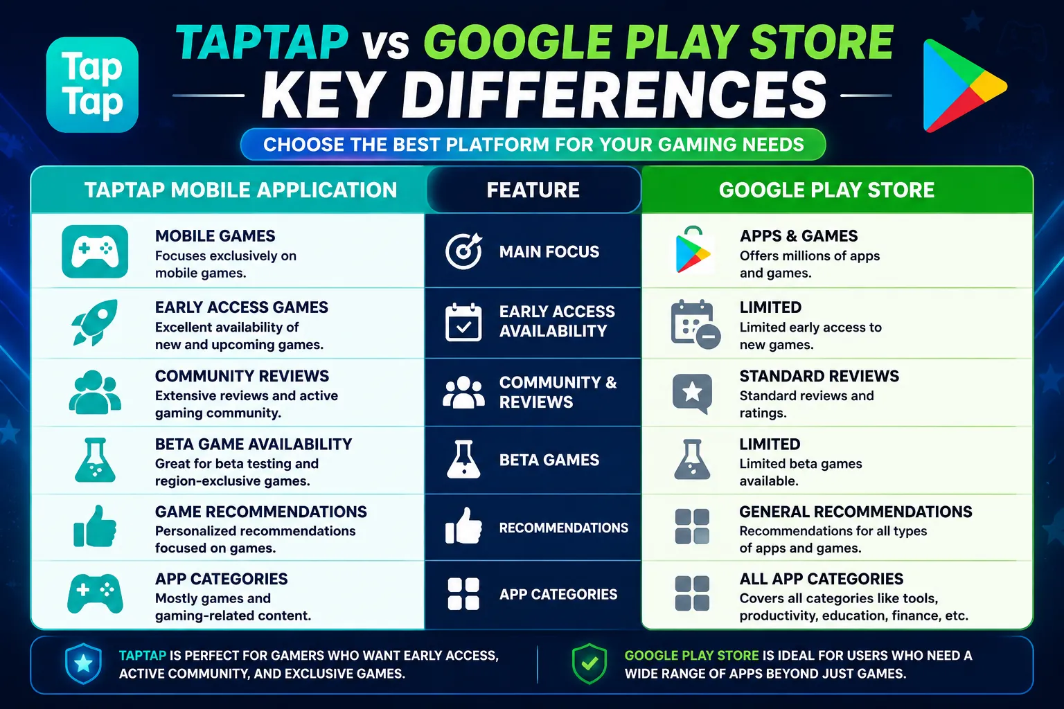 Comparison of TapTap mobile application vs Google Play Store showing key differences, features, game library, early access, reviews, and app categories.